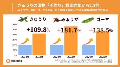 きゅうり漬物レシピ検索が前年比2.1倍、物価高で「自分で漬ける」選択が加速|クックパッド