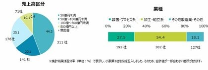 『次なる成長に向けた日本製造業の課題 日本企業の経営課題 -製造業編-』調査結果発表製造業企業の7割超が人材不足、資源価格高騰を重要視過去最高の利益更新は28%にとどまる