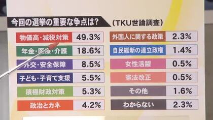 衆院選 ＴＫＵ世論調査熊本１区～４区情勢【熊本】