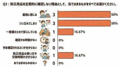 防災用品、「備えていない」が3割。確認頻度は“数年に1回”が最多に