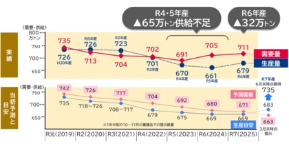 【提言】コメの安定供給に向けた政策の方向性