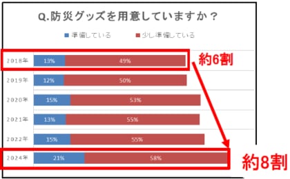 能登半島地震からもうすぐ1年… 「FRECIOUS」の定期防災調査結果を公開防災グッズ準備率が大幅増加し過去最高を記録!一方で、3人以上の世帯の水備蓄量は不足傾向