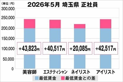 美プロ調べ「2026年5月　最低賃金から見る美容業界の給料調査」～埼玉版～