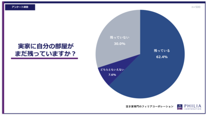 実家に自分の部屋はまだ残っていますか？【アンケート結果発表】