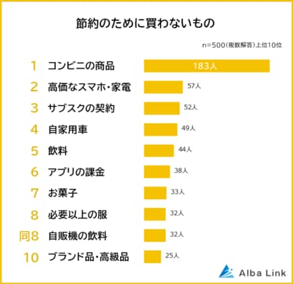 【節約のためにあえて買わないもの&しないことランキング】男女500人アンケート調査