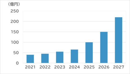 SVP注目市場分析 「調理ロボット」を公開