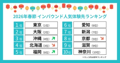 KKday、「2026年春節 インバウンド体験先ランキング」を発表。インバウンド消費は成熟段階に入り、旬の絶景や体験をめがけた『目的特化型』の地方滞在へシフト