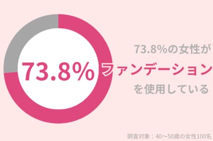 73.8%の40代女性が『ファンデーション』を使用中!ファンデの粉吹きを対策するには?