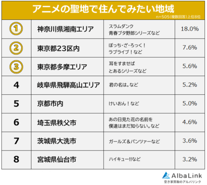 【アニメの聖地で住んでみたい地域ランキング】男女505人アンケート調査