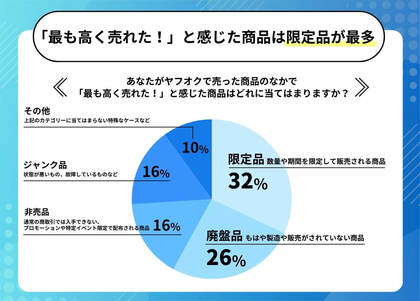 Yahoo!オークション】高く売れたものは「化石」「野球の試合球」「ヴィンテージギター」など。最高