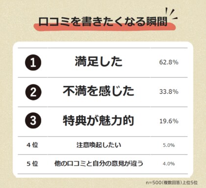 【口コミを書きたくなる瞬間とは?】男女500人アンケート調査