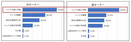 犬・猫オーナーの空気清浄機に関する調査(犬と猫で求める性能に違いも)