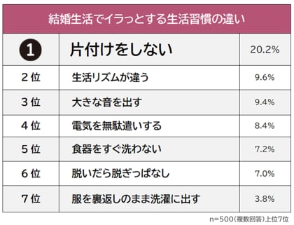 【結婚生活でイラッとする生活習慣の違いランキング】既婚男女500人アンケート調査