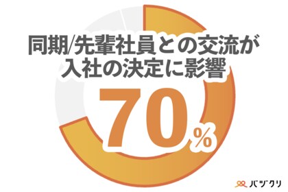 【Z世代新卒500名に調査】内定承諾者の70%が、「同期/先輩社員との交流」を入社の決め手としている