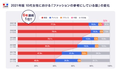 楽天 ラクマ ファッションの参考にする国 に関するアンケート調査結果を発表