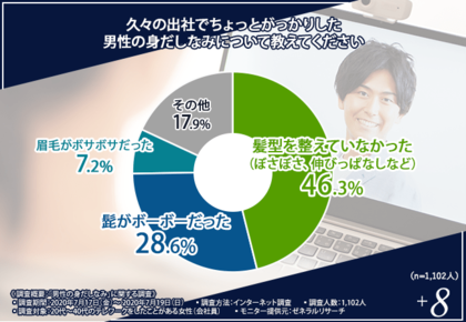 女性は男性のココを見てる テレワークで気を抜いていませんか 身だしなみに気を抜くとあなたの印象が最悪なことに