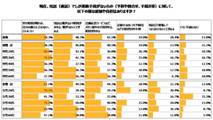 電話に苦手意識を感じる 人が約4割 現代のコミュニケーション手段をセゾン自動車火災保険が調査