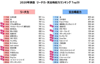 コンテンツビジネスラボ リーチ力 支出喚起力ランキング コンテンツファン消費行動調査 より