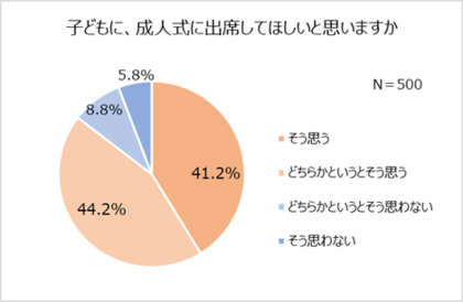 6人に1人が成人式不参加を後悔 不参加の6割以上