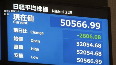 東京市場の平均株価、一時下げ幅2800円超え　イラン情勢の悪化を警戒　円相場は一時1ドル＝160円台に