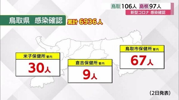 新型コロナ情報 鳥取県で１０６人の新規感染者確認 鳥取市保健所管内で６７人と東部での拡大目立つ