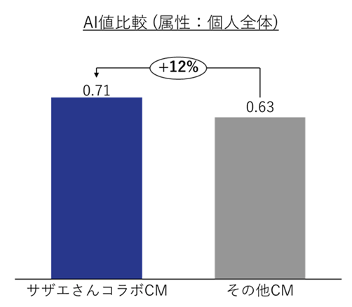 サザエさん一家がcmの中に サザエさんコラボcmはtwitterで話題になっただけでなく視聴質も高かった