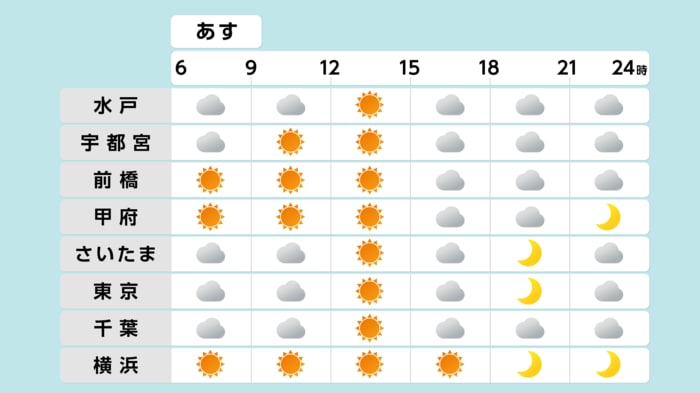 2日土曜日の時系列予報(1日午後5時発表)