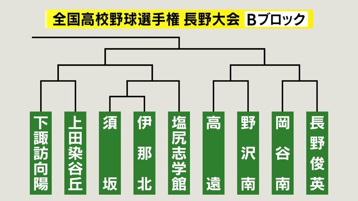 Bブロック