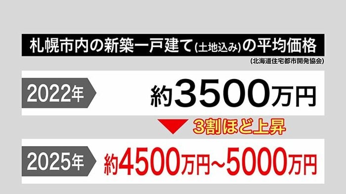 札幌市内の新築一戸建ての平均価格も上昇