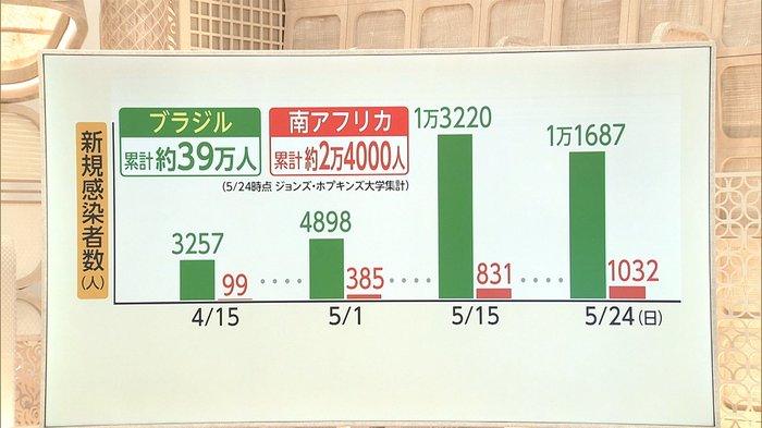 ブラジル 感染 者 数 推移