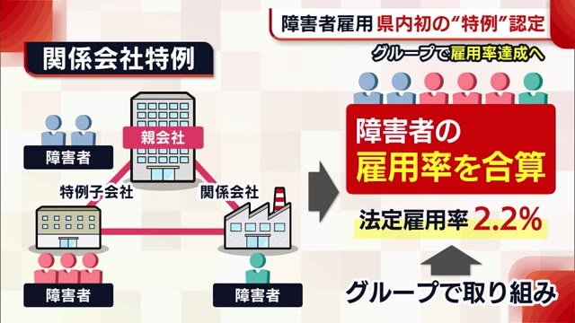 障害者雇用 県内初の“特例”認定 グループで雇用率達成へ 働く側にもメリットが【新潟】