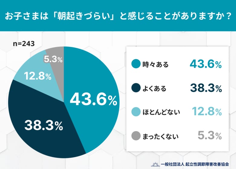 「朝起きづらい」と感じる子どもは約8割 見逃してはいけない起立性調節障害のサインを調査