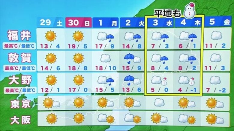 週末は好天…タイヤ交換を！　「今シーズン一番の寒波」で3日、4日は平地でも朝晩は雪に　週明けは黄砂にも注意　福井｜FNNプライムオンライン