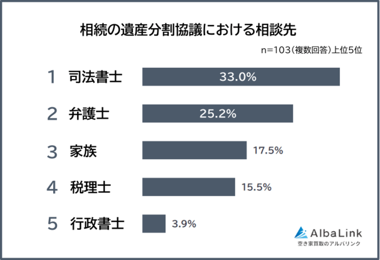 【相続における遺産分割協議の相談先は？】士業への依頼の実態103人アンケート調査