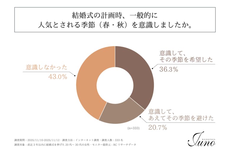 直近3年以内に結婚式を挙げた20代～30代の女性の4割以上が、結婚式の計画時、人気シーズンを「意識しなかった」と回答！株式会社渕上ファインズが「結婚式を挙げたい季節に関する調査」を実施！