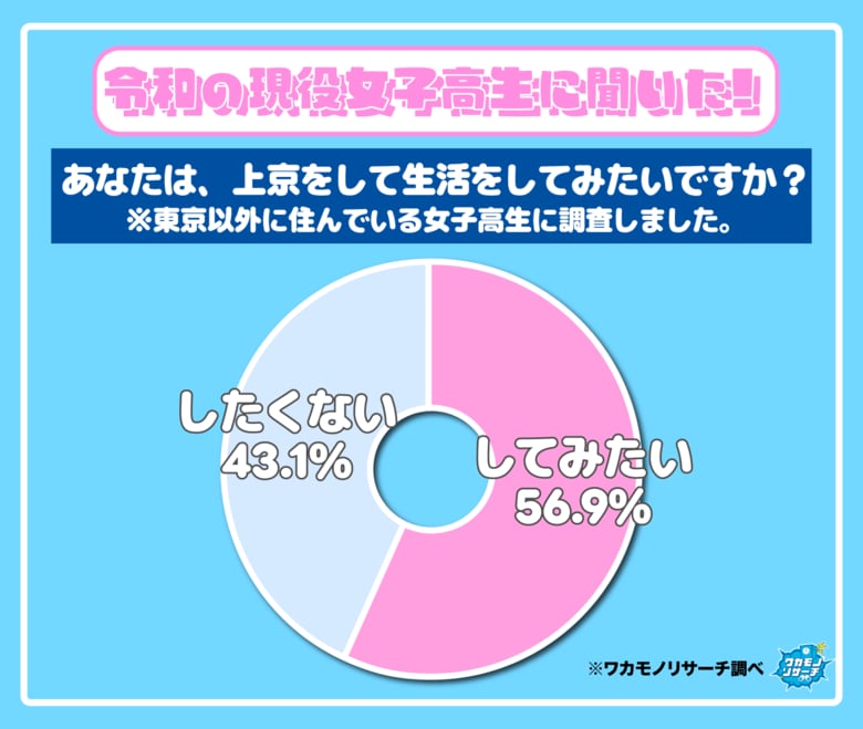 「上京してみたい高校生」男子より女子の方が圧倒的多いことが判明！
