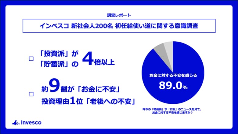 【インベスコ 新社会人200名 初任給使い道に関する意識調査】初任給の使い道、「投資派」が「貯蓄派」の4倍以上に約9割がお金に対する不安を抱え、投資理由の第1位も「老後への不安」