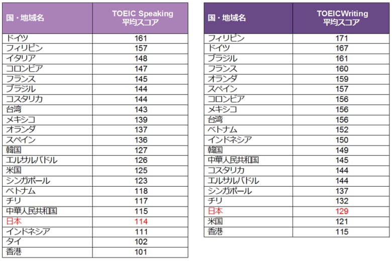 2023年TOEIC(R) Speaking & Writing Tests世界の国・地域別平均スコア発表 日本は、Speaking114点 / Writing129点