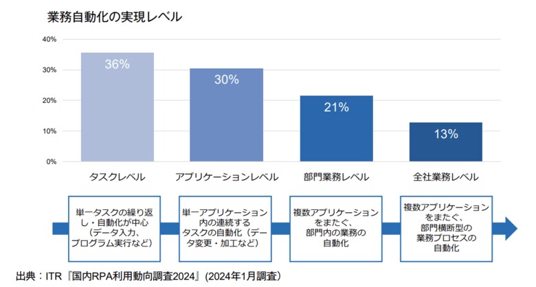 UiPath、ITR社への委託調査によるホワイトペーパー「RPAと業務自動化の最新動向」を公開
