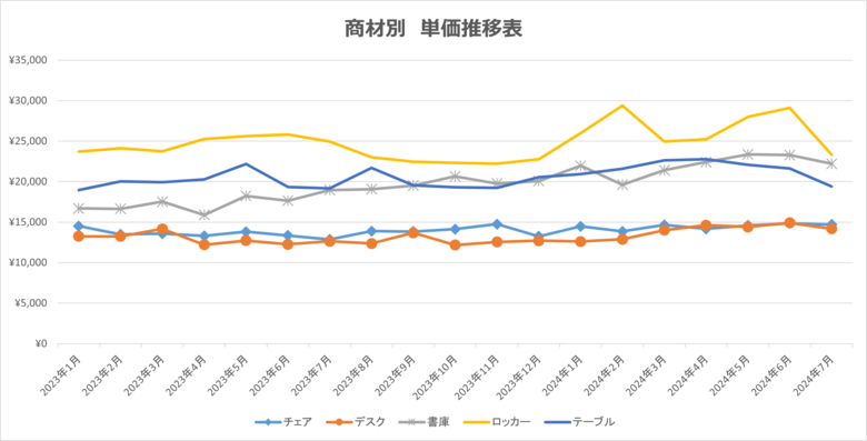 【独自調査 ㊶】当社取扱の中古オフィス家具の傾向や動向等を示す指数をとりまとめました。オフィスバスターズが、独自にまとめた '24年7月度の「中古オフィス家具指数」を発表します。