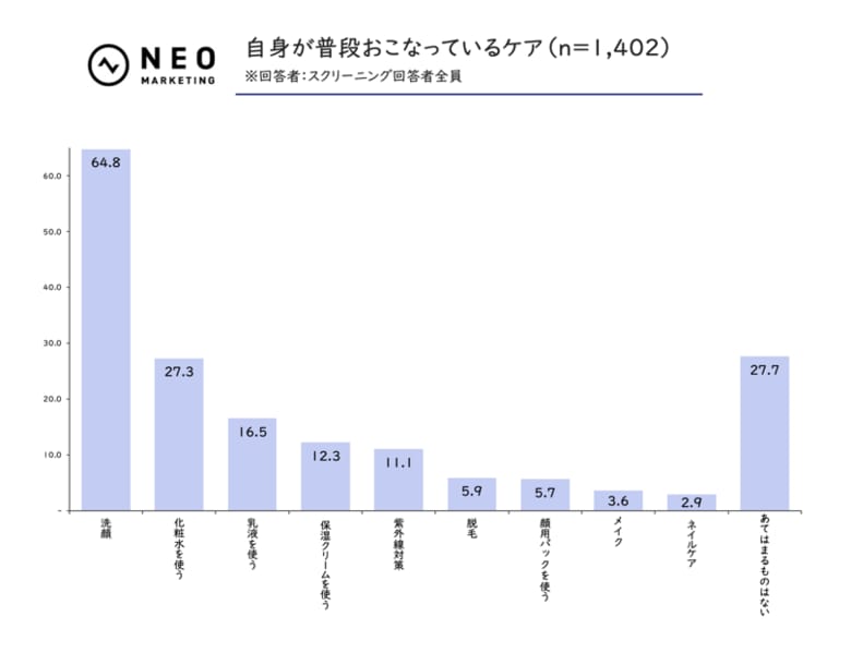スキンケア商品に「男性用」表記することによって、53.1%が「購入したくなる」|メンズスキンケアに関する調査
