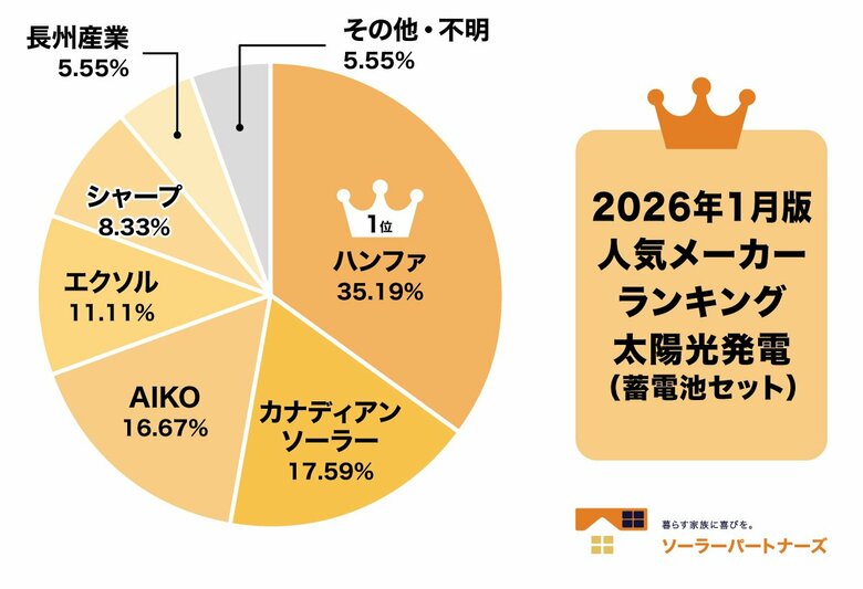 【調査結果】2026年1月 住宅用太陽光パネル人気メーカーランキング！