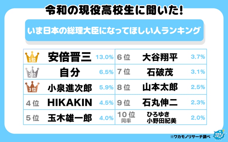 令和の現役高校生が選ぶ！いま日本の総理大臣になってほしい人ランキング２０２５ 上位には意外な人も！？