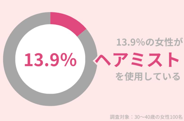 13.9%の30代女性が『ヘアミスト』を使用中。「ヘアケア効果」も「香り」も手に入れて!