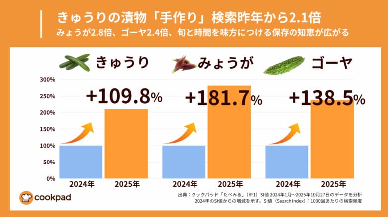 きゅうり漬物レシピ検索が前年比2.1倍、物価高で「自分で漬ける」選択が加速|クックパッド