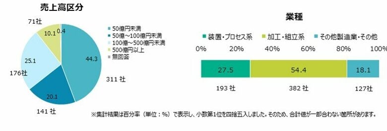 『次なる成長に向けた日本製造業の課題 日本企業の経営課題 -製造業編-』調査結果発表製造業企業の7割超が人材不足、資源価格高騰を重要視過去最高の利益更新は28%にとどまる