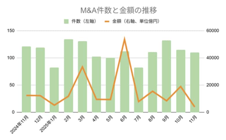 【11月M&amp;A統計】前年同月比16件減の110件、金額は約7割減