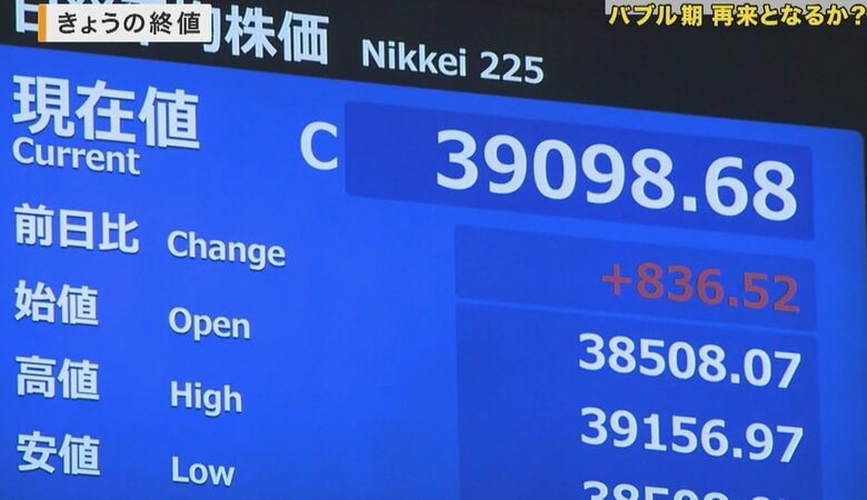日経平均株価「3万9000円超」史上最高値を更新　バブル再来か？　「日本の株価は割安」海外投資家の買い旺盛　｜FNNプライムオンライン