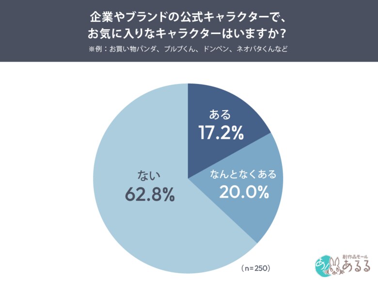 企業キャラは“かわいい”で終わらせない？好きの入口は「見た目」59.1％、もっと知りたくなる接点は「キャラらしい商品紹介」が最多