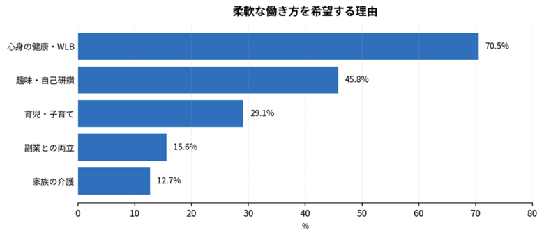 ＜女性コンサル・SE の働き方実態調査＞　柔軟な働き方を希望する理由、最多は 「心身の健康・ワークライフバランス」が7割超　時短勤務利用者の約47%が「PM以上」へのキャリアアップを志向